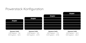 Konfigurationsmöglichkeiten der Energizer Powerstack Speicher